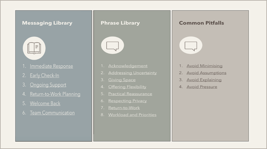 Image has three panels reading 'Messaging Library', 'Phrase Library' and 'Common Pitfalls'.  Each panel contains lists of communication guidelines and tips.