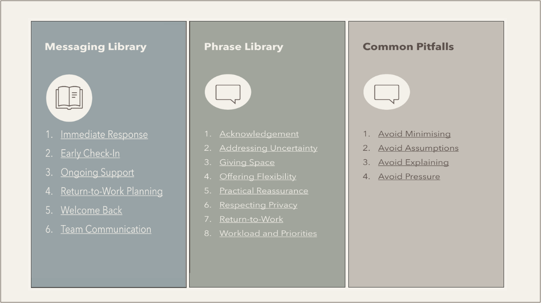 Image has three panels reading 'Messaging Library', 'Phrase Library' and 'Common Pitfalls'.  Each panel contains lists of communication guidelines and tips.